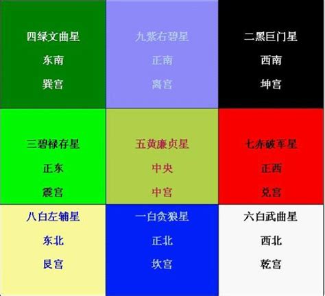 九星屬性|九宮飛星:風水學術語,什麼是九宮飛星？,九星的五行,九。